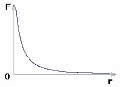 График зависимости силы Кулона от расстояния